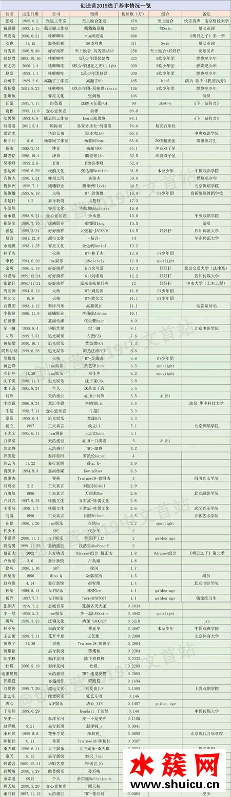 創造營2019參賽選手