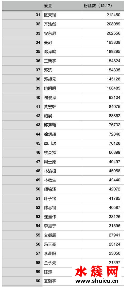 青春有你誰的熱度最高 青春有你選手名單 青春有你誰的熱度最高