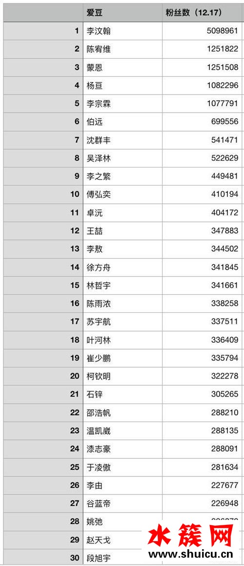 青春有你誰的熱度最高 青春有你選手名單 青春有你誰的熱度最高